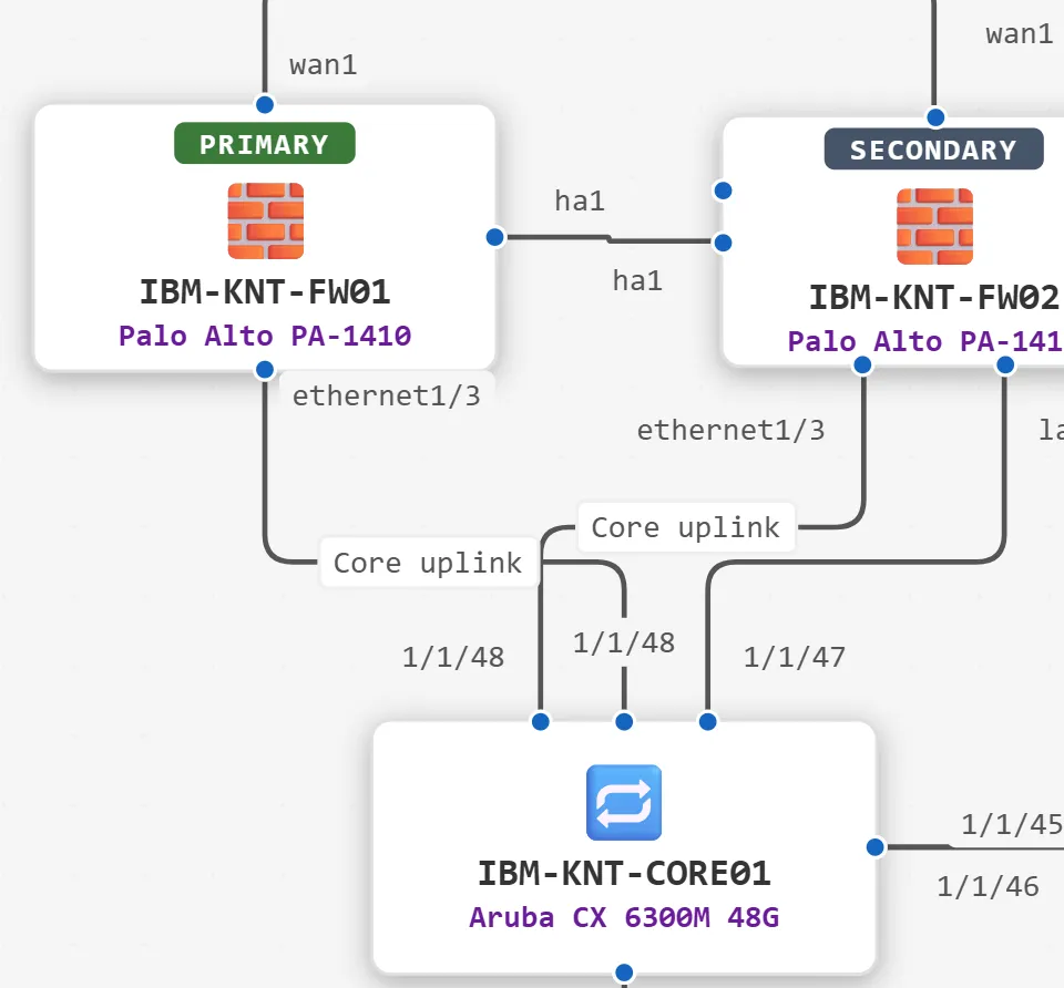 Close-up of the Kent Plant diagram: both firewalls link to IBM-KNT-CORE01 with Core uplink labels and interface names, and the firewalls are joined by an ha1 line